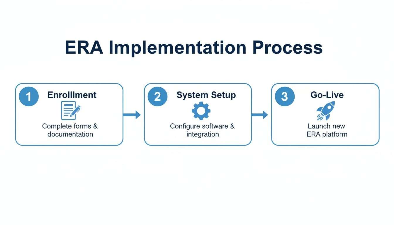A three-step ERA implementation process flowchart showing enrollment, system setup, and go-live phases.