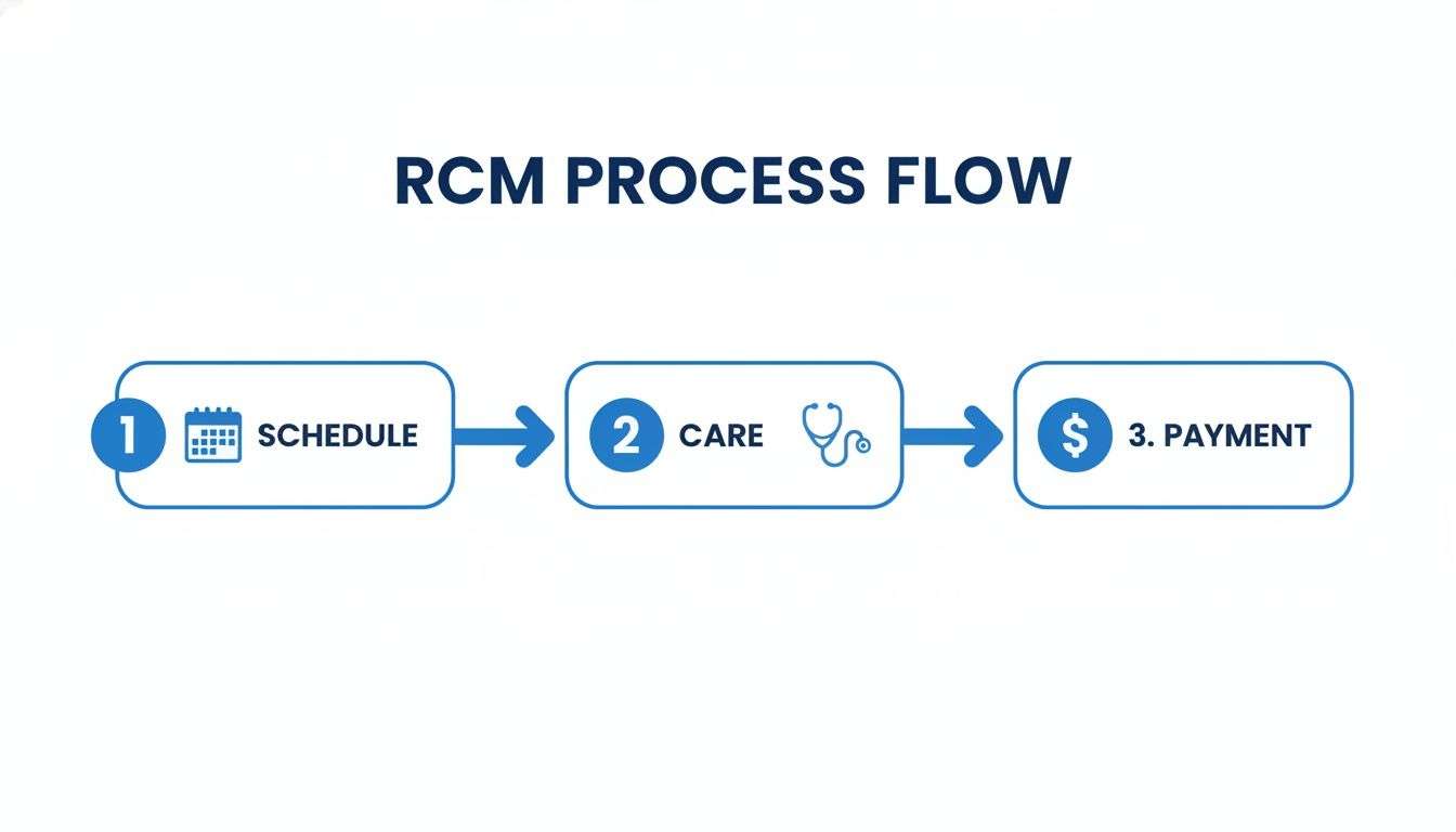 A clear infographic illustrating the RCM process flow with three key steps: Schedule, Care, and Payment.
