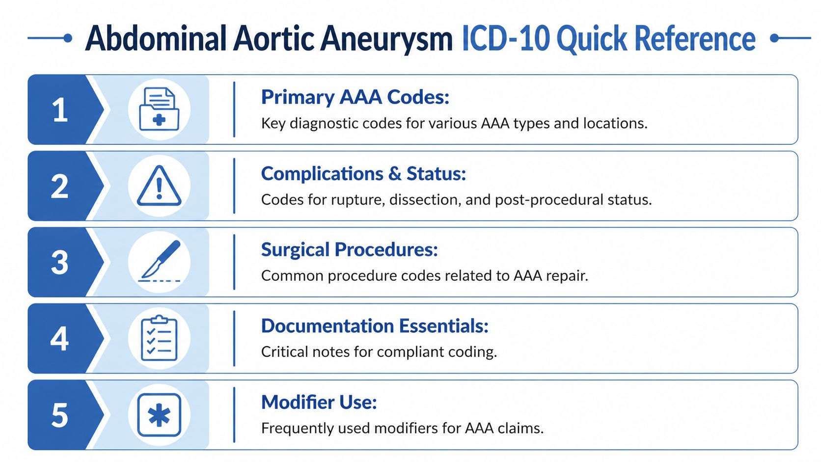 A quick reference chart for Abdominal Aortic Aneurysm ICD-10 coding, outlining diagnostic codes, procedures, and documentation essentials.