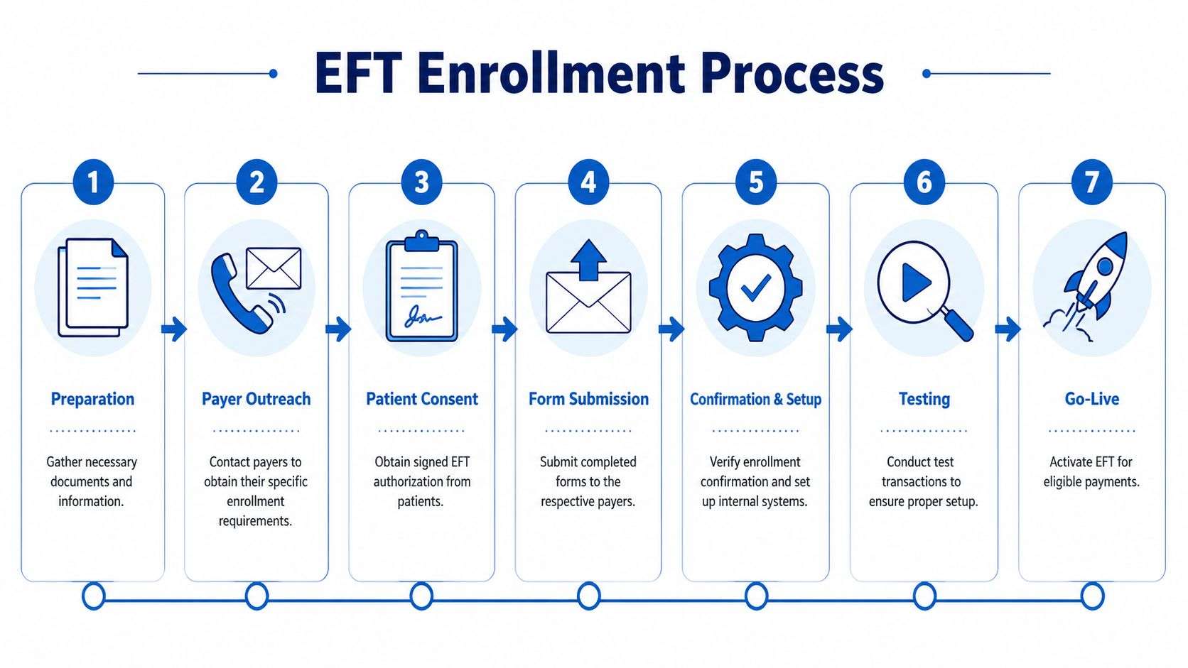 A seven-step flow chart illustrating the electronic funds transfer (EFT) enrollment process for healthcare practices.