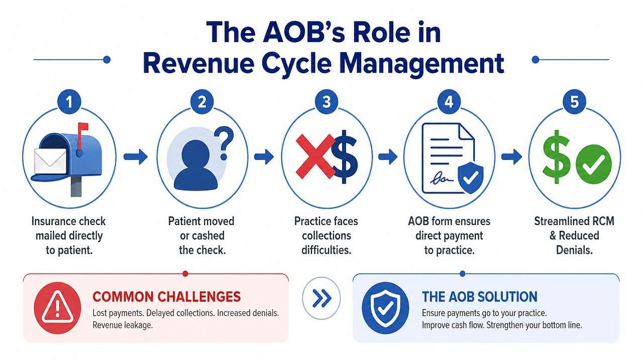 An infographic showing how an Assignment of Benefits form helps healthcare practices ensure direct insurance payments.