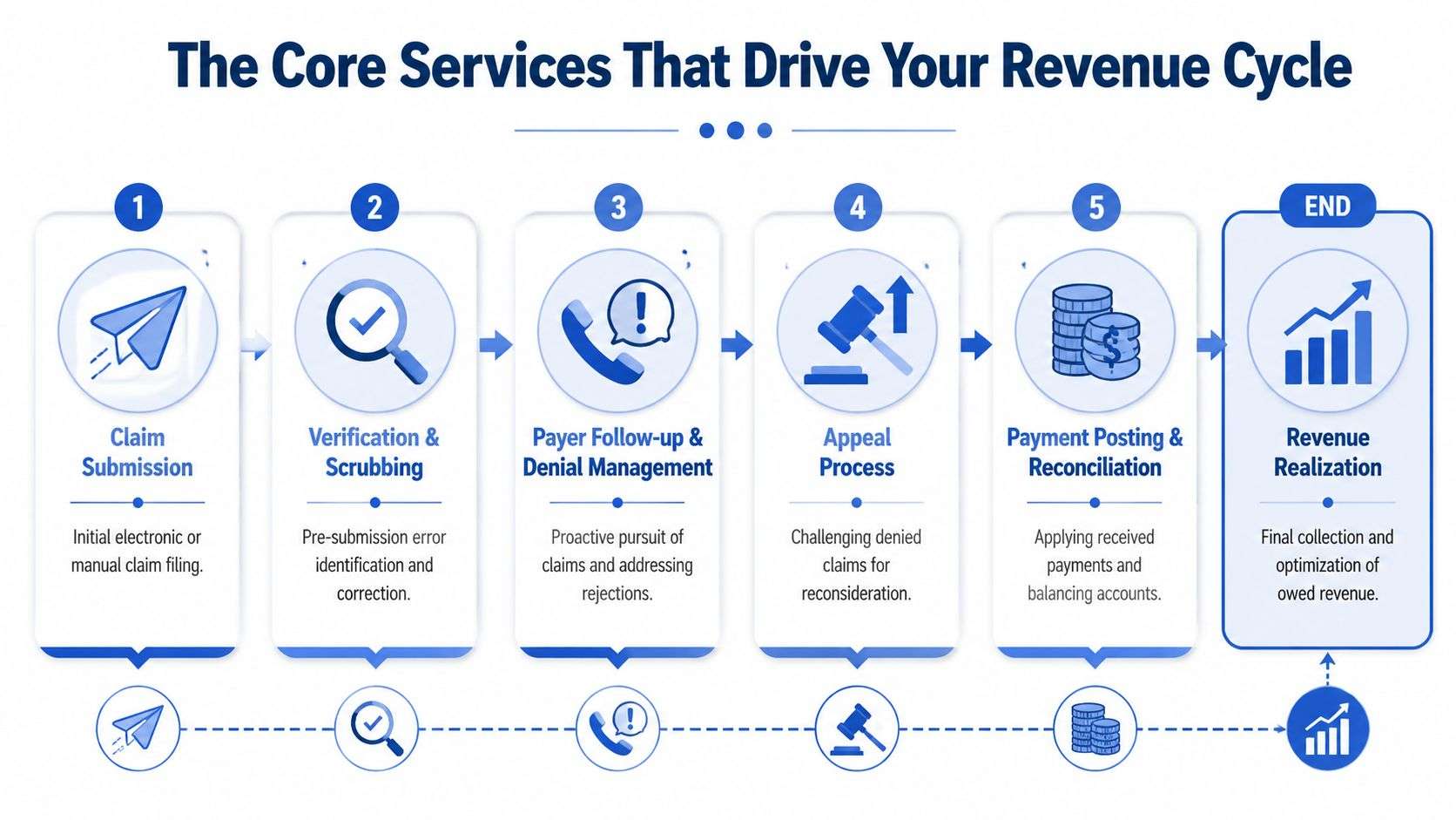 A flow chart illustrating the five-step medical billing revenue cycle from claim submission to revenue realization.
