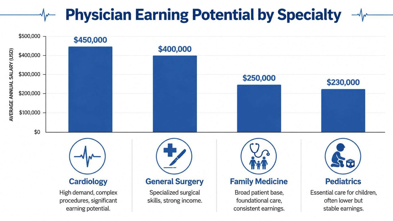 Bar chart comparing the average annual salary of physicians in Cardiology, General Surgery, Family Medicine, and Pediatrics specialties.