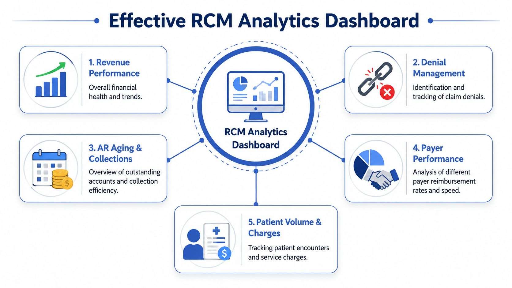 A diagram illustrating five essential components of an effective revenue cycle management analytics dashboard for healthcare.