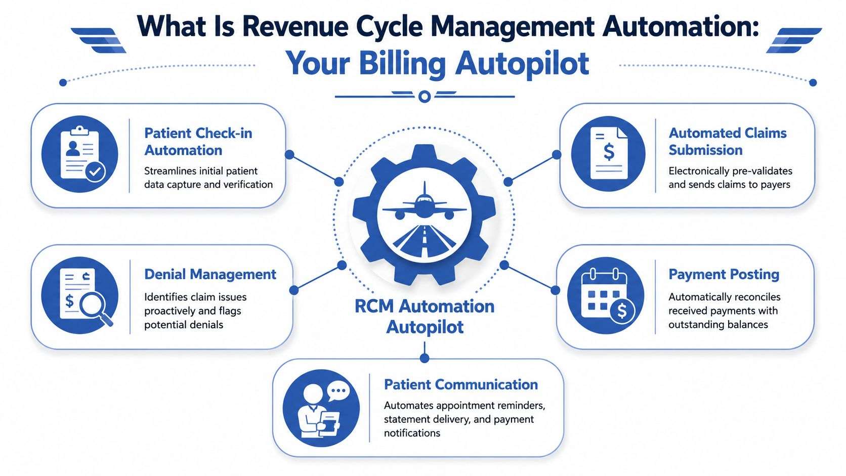 A diagram illustrating how revenue cycle management automation streamlines medical billing processes like claims and payments.