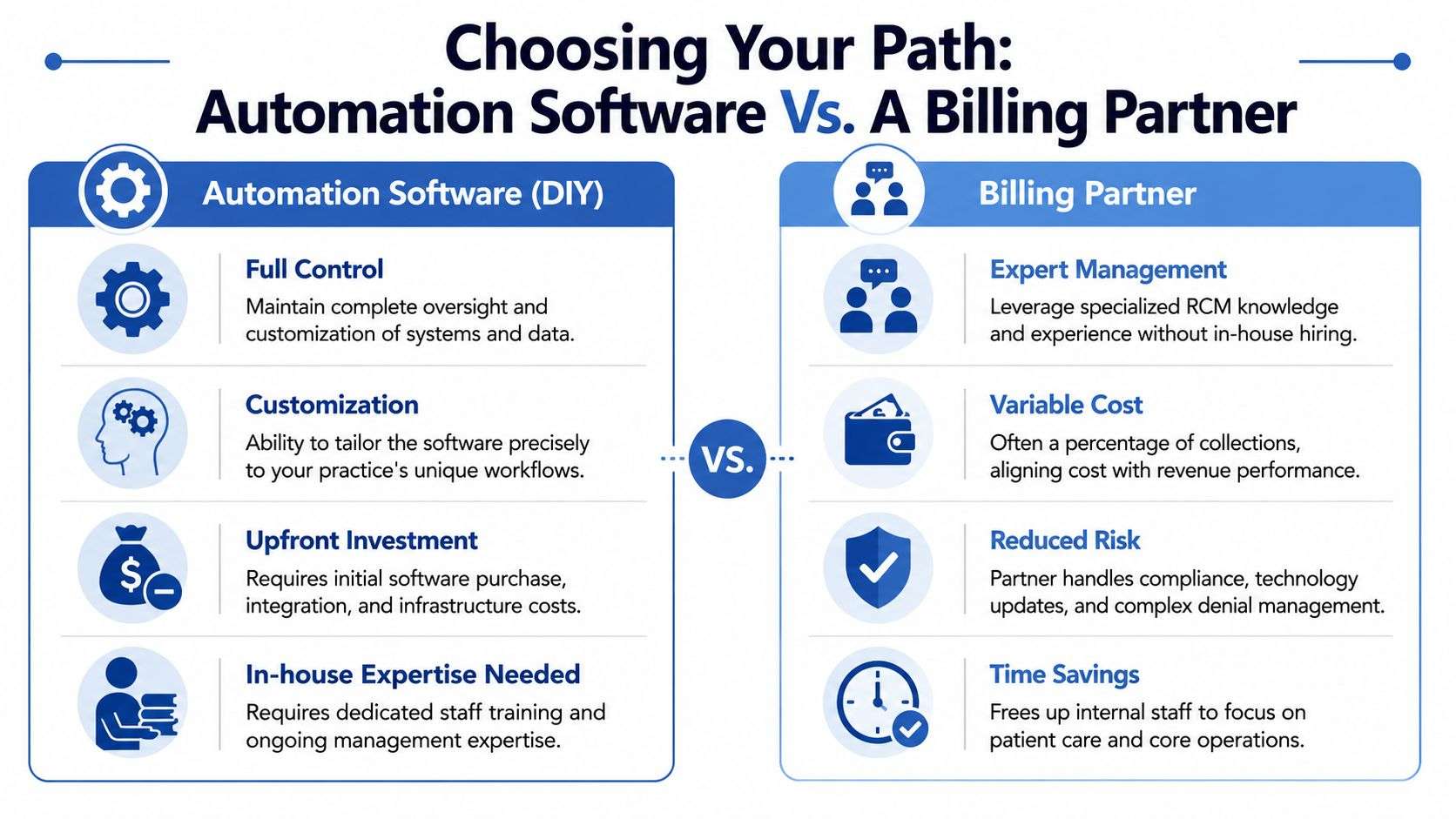 A comparison infographic between automation software for DIY billing and hiring a professional billing partner service.