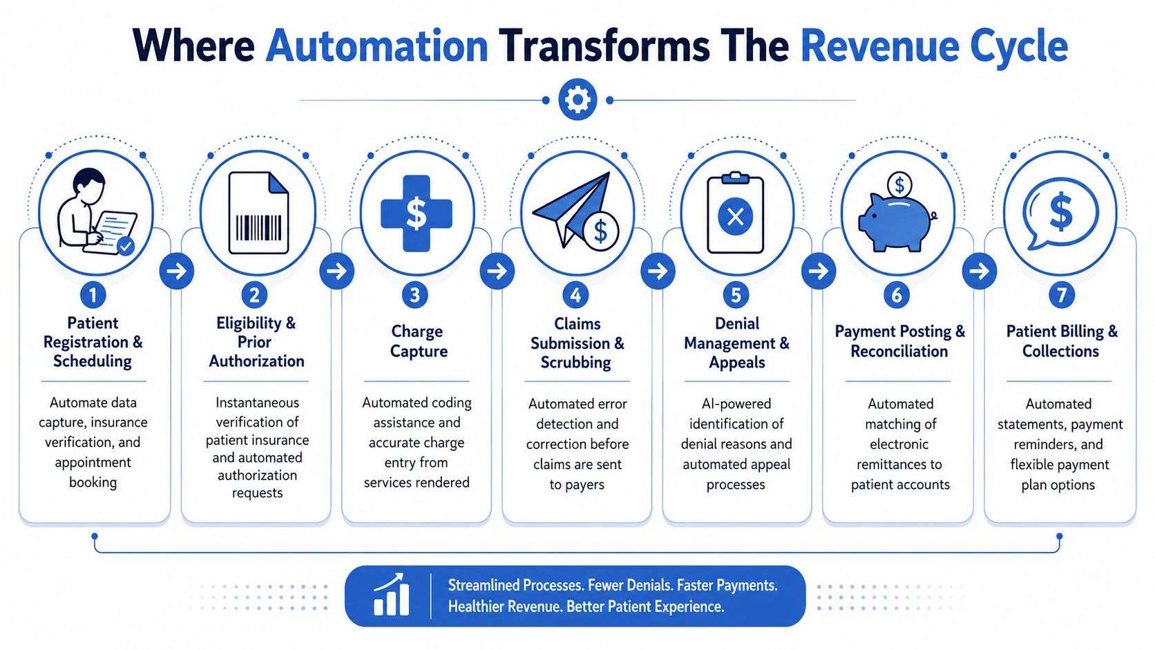 A seven-step flowchart illustrating how automation transforms and streamlines the healthcare revenue cycle management process.
