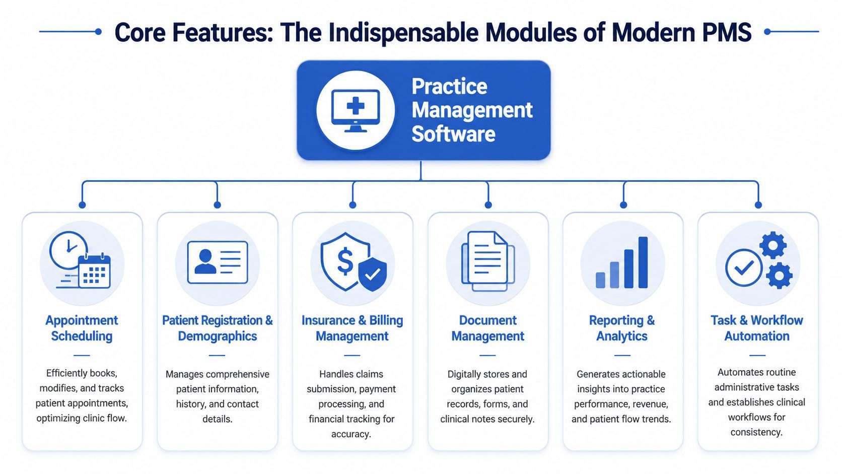 A diagram illustrating the six core modules of modern practice management software for healthcare clinics.