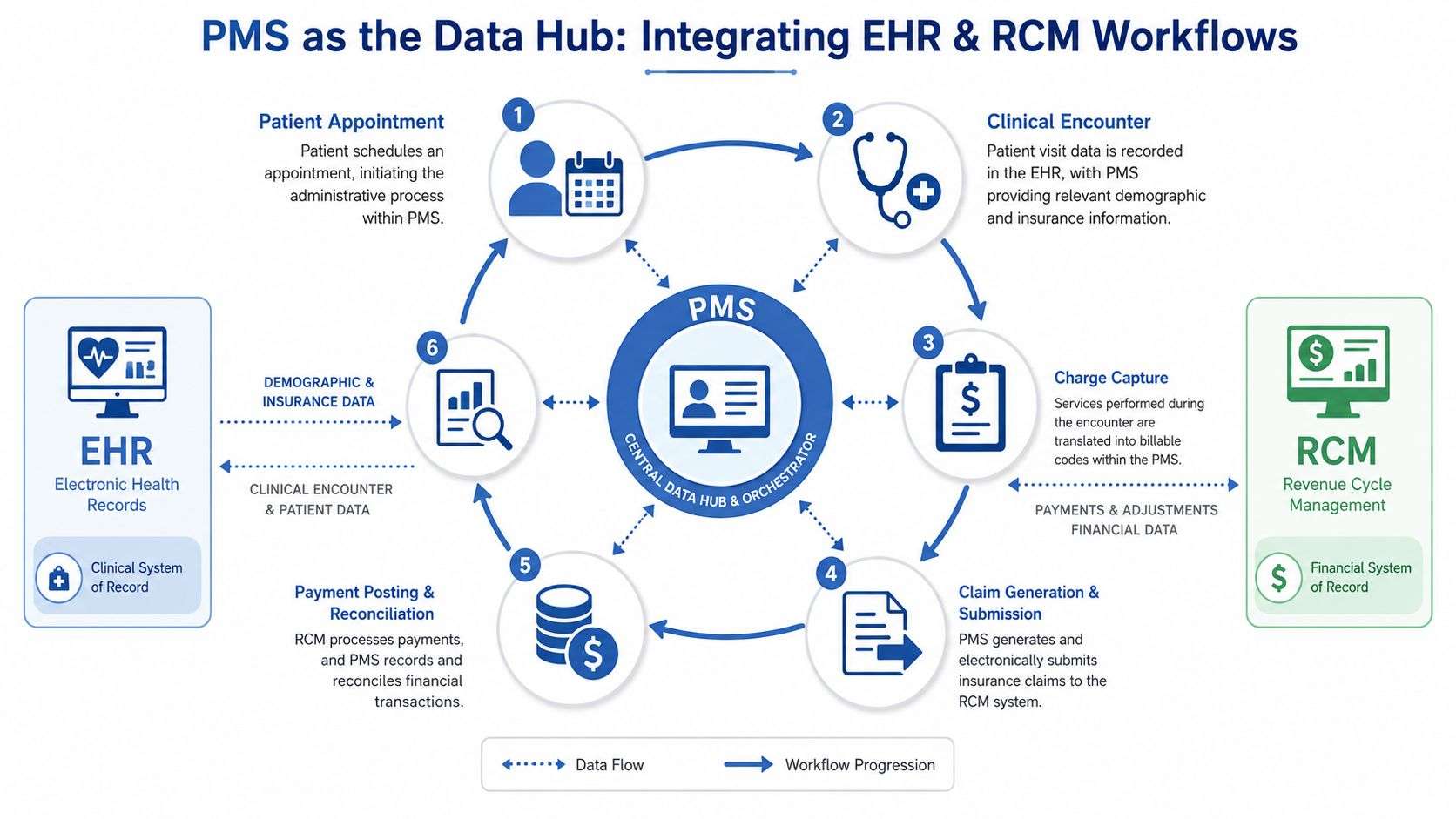 A diagram illustrating how Practice Management Software acts as a central hub between EHR and RCM systems.