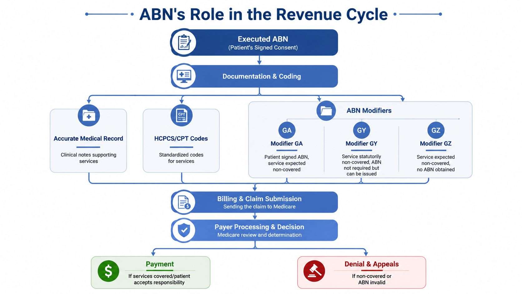 A flowchart showing the role of the Advance Beneficiary Notice of Noncoverage (ABN) within the medical revenue cycle.