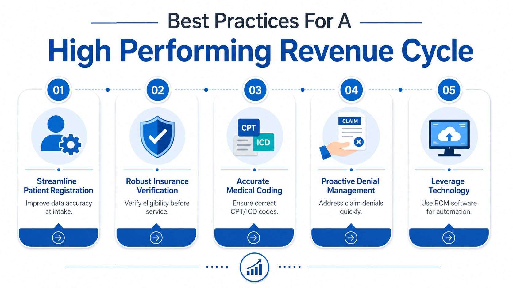 An infographic detailing five best practices for a high performing revenue cycle in healthcare management systems.