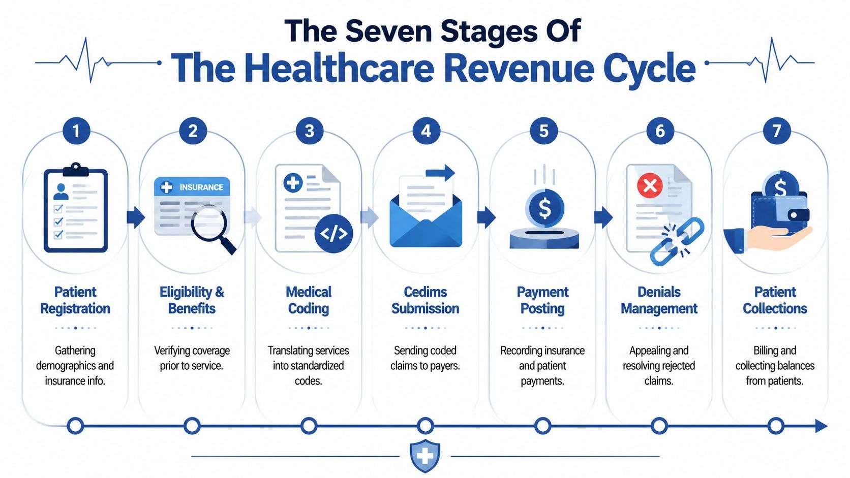 A diagram illustrating the seven stages of the healthcare revenue cycle from registration to patient collections.