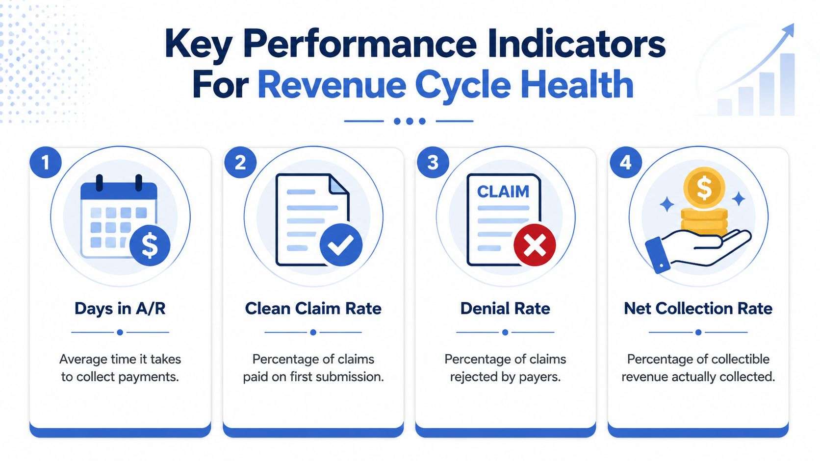 An infographic showing four key performance indicators for revenue cycle health in medical billing and healthcare administration.