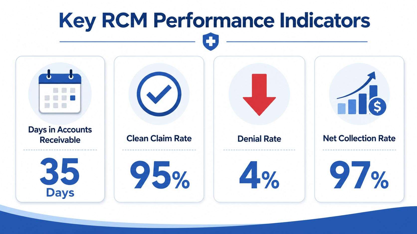 An infographic showing four key revenue cycle management performance indicators: 35 days, 95%, 4%, and 97%.