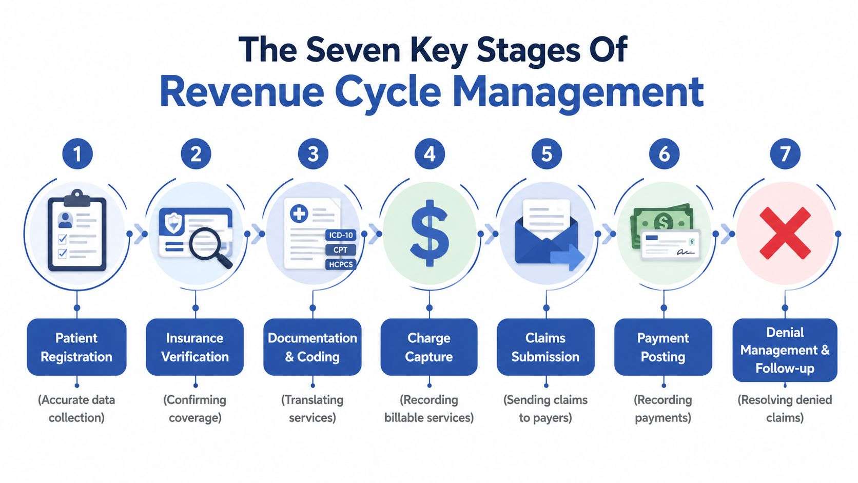 An infographic detailing the seven key stages of the medical revenue cycle management process from registration to denials.
