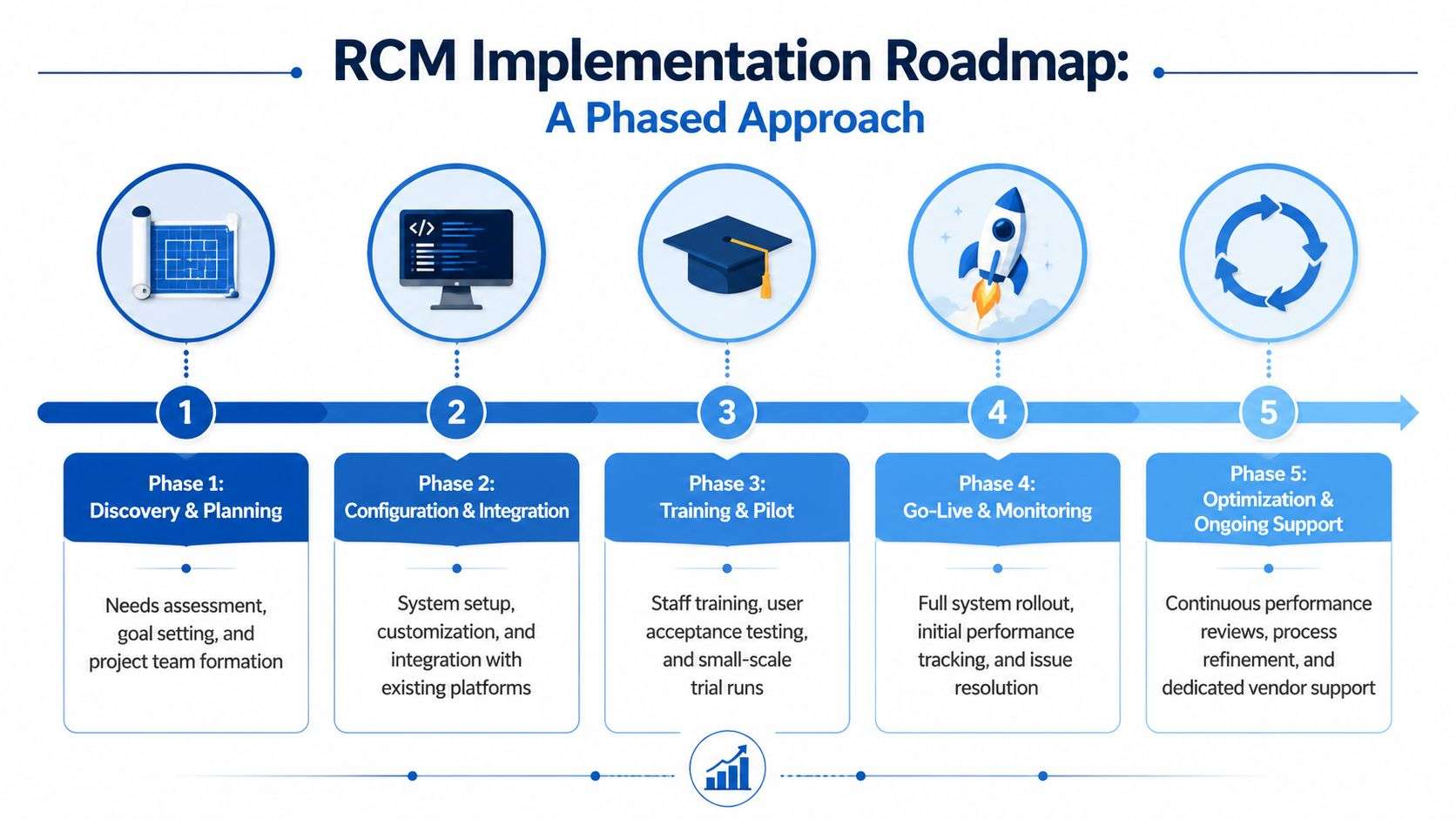 A flowchart diagram illustrating the five-phase RCM implementation roadmap for healthcare management.