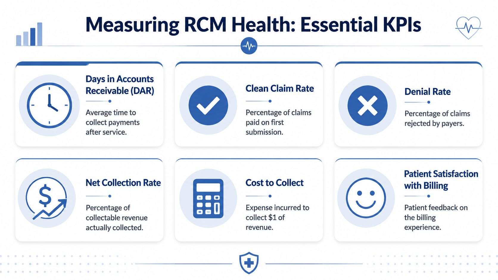 A professional infographic titled Measuring RCM Health detailing six essential key performance indicators for revenue cycle management.