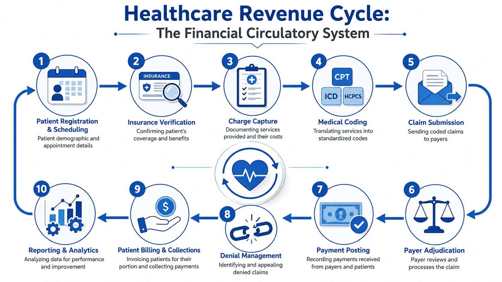An infographic diagram outlining the ten key steps of the healthcare revenue cycle from registration to analytics.