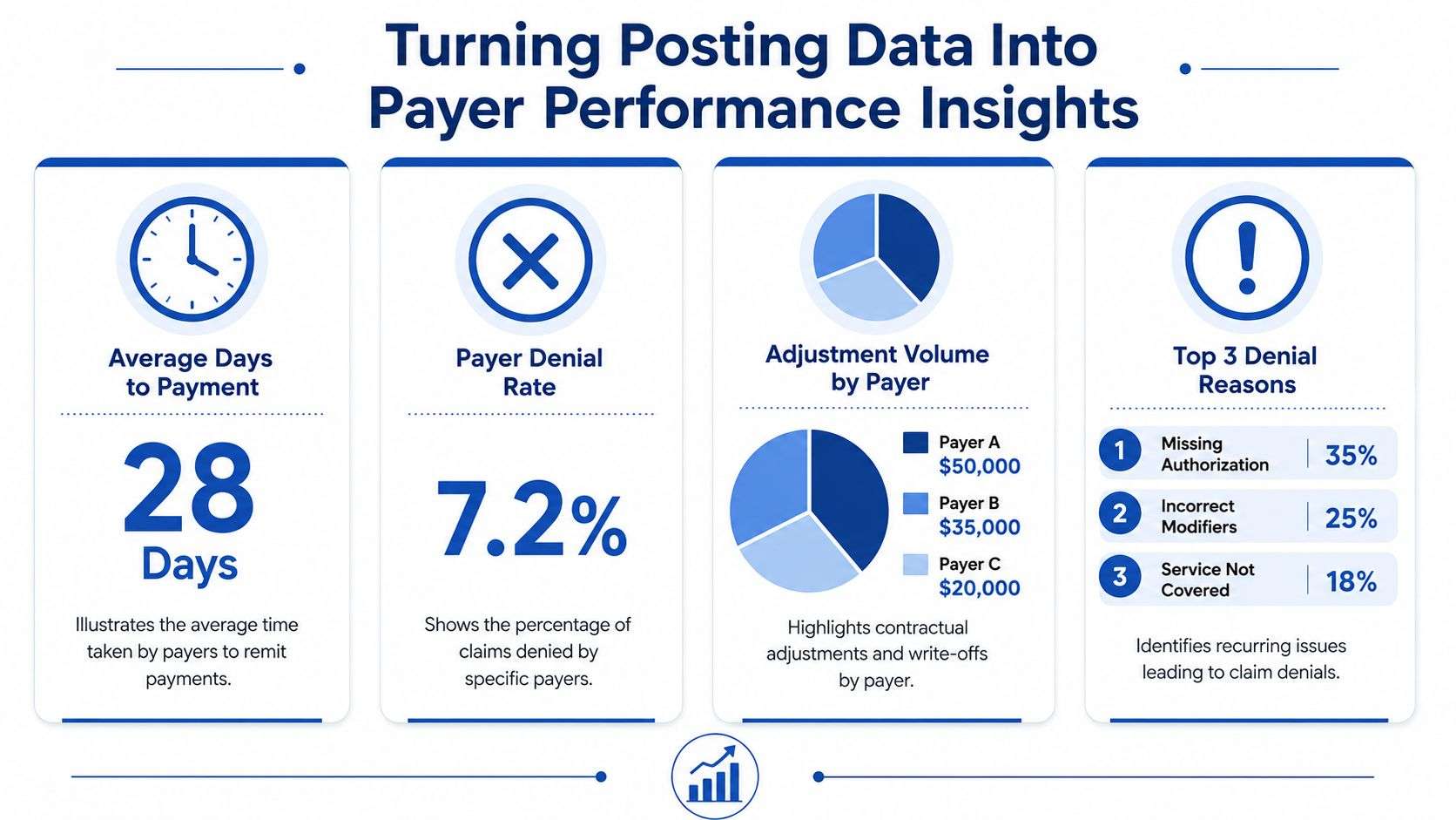 An infographic showing key performance metrics for medical billing including payment duration, denial rates, and top reasons.