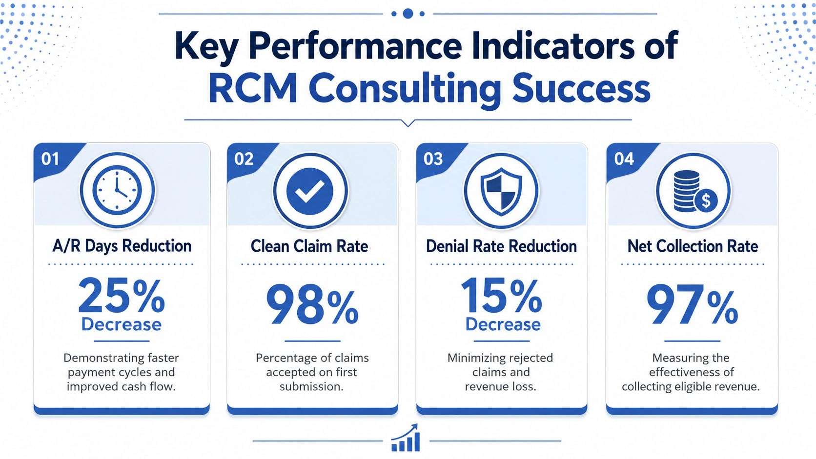 An infographic displaying four key performance indicators for revenue cycle management consulting success, including A/R reduction and collection rates.