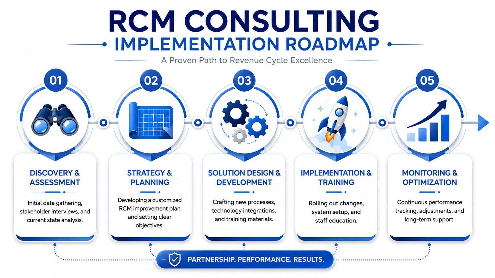 A five-step roadmap infographic for revenue cycle management consulting services featuring icons for strategy and implementation.