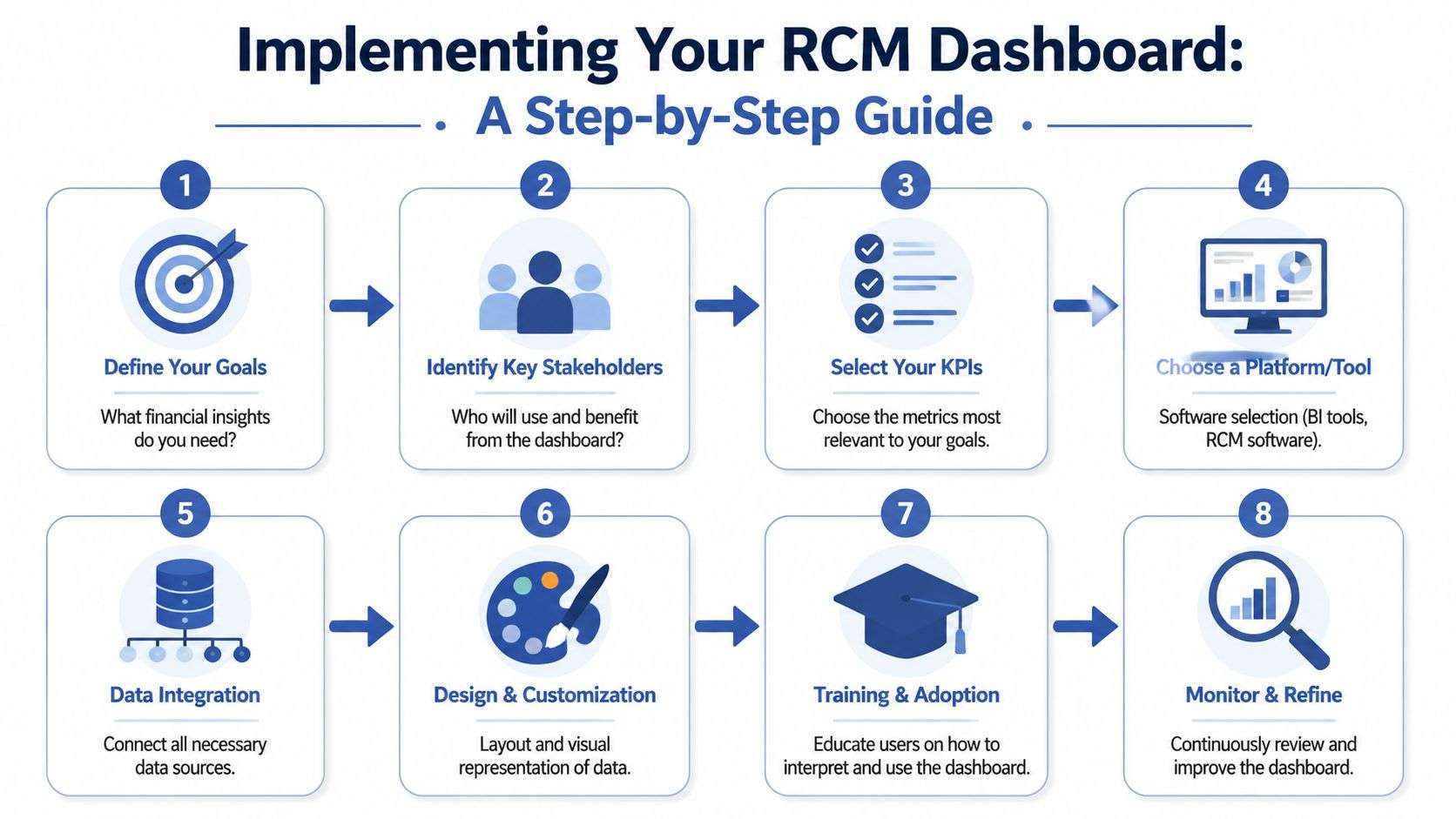 A step-by-step infographic illustrating eight essential phases for implementing an effective revenue cycle management dashboard.