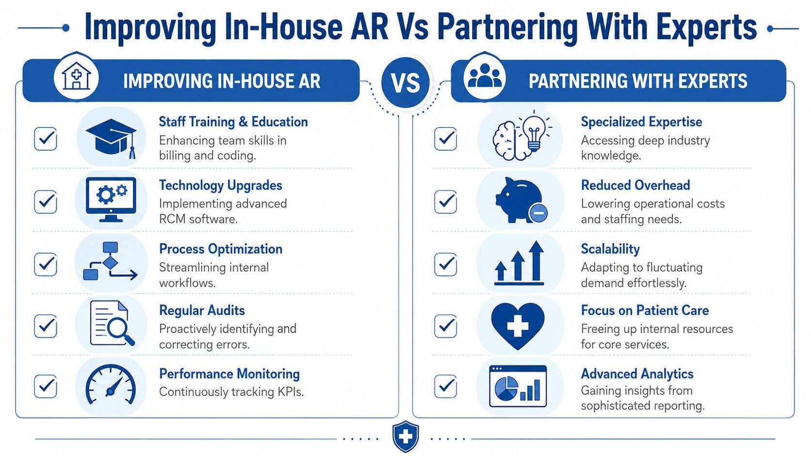 A comparison infographic between improving in-house accounts receivable processes and partnering with specialized experts for healthcare organizations.