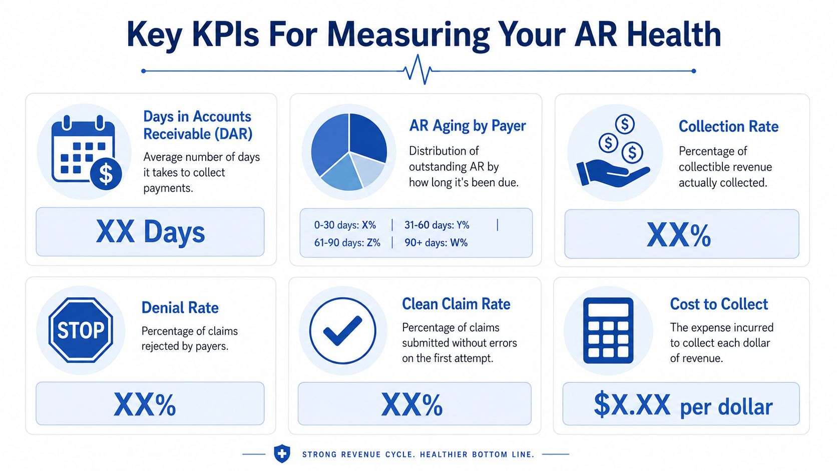 An infographic showing six key performance indicators for measuring accounts receivable health in medical billing.