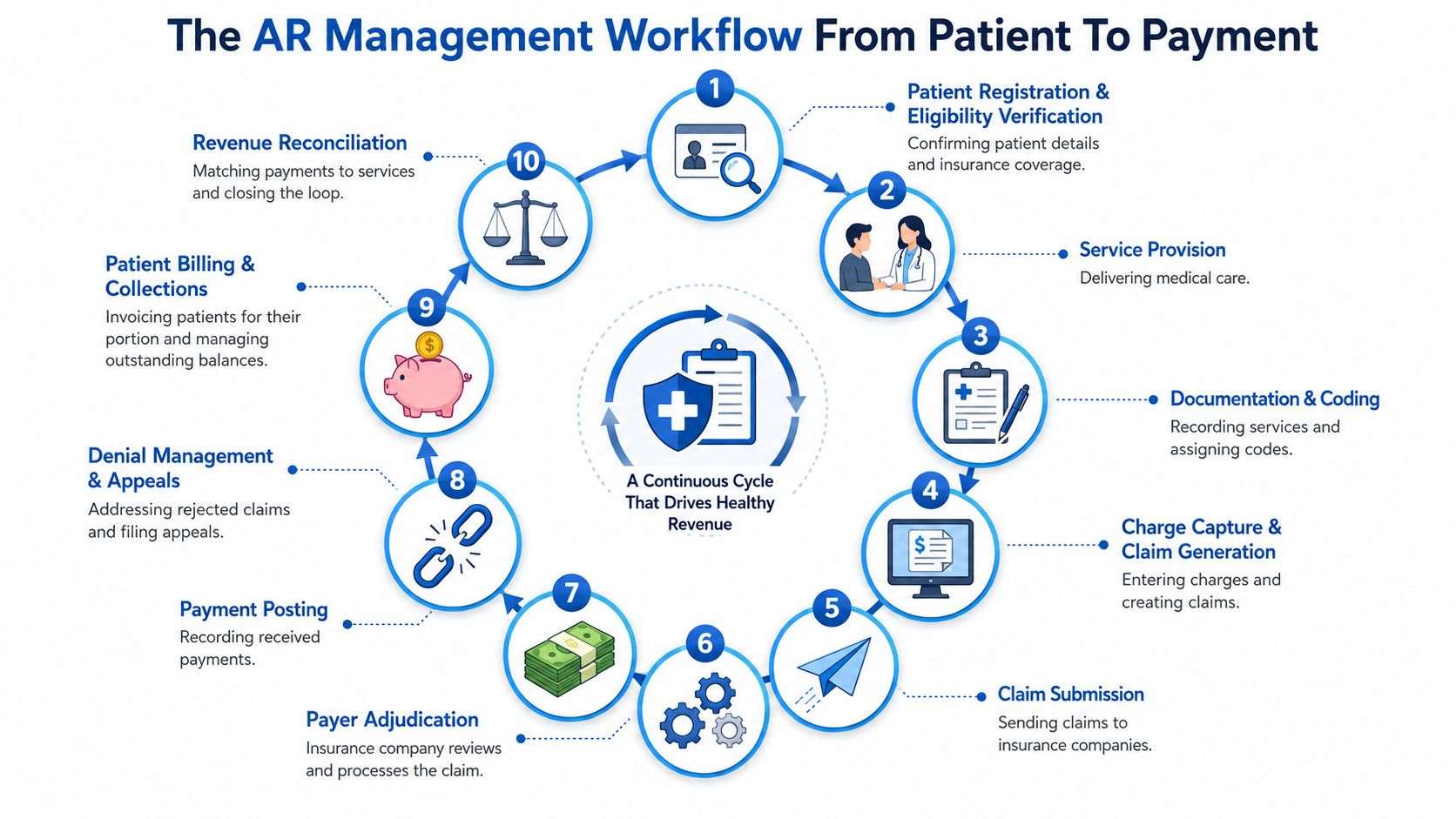 A diagram illustrating the ten steps of the accounts receivable management workflow from patient to payment.