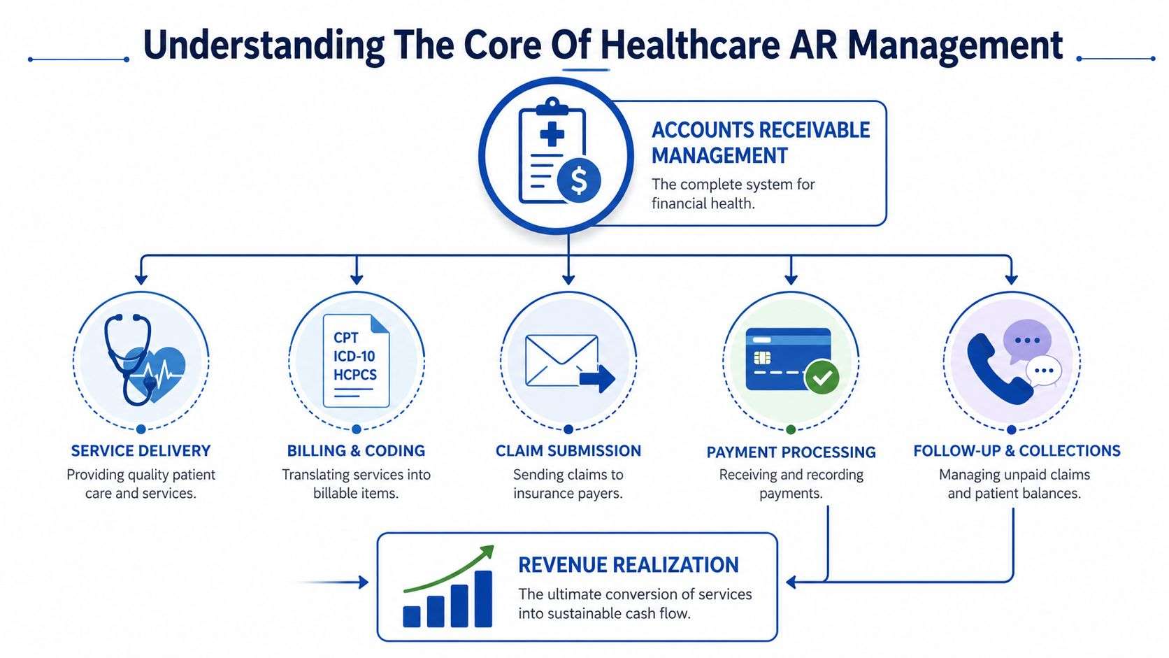 An infographic detailing the healthcare accounts receivable management cycle from service delivery to revenue realization.