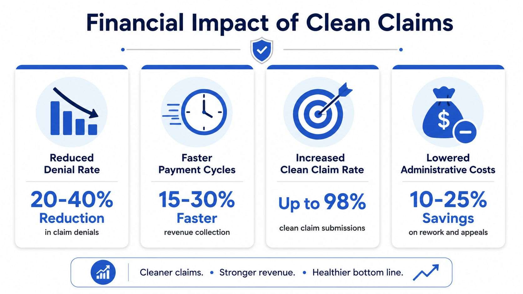 An infographic showing the financial benefits of clean claims, including reduced denials, faster payments, and lower costs.