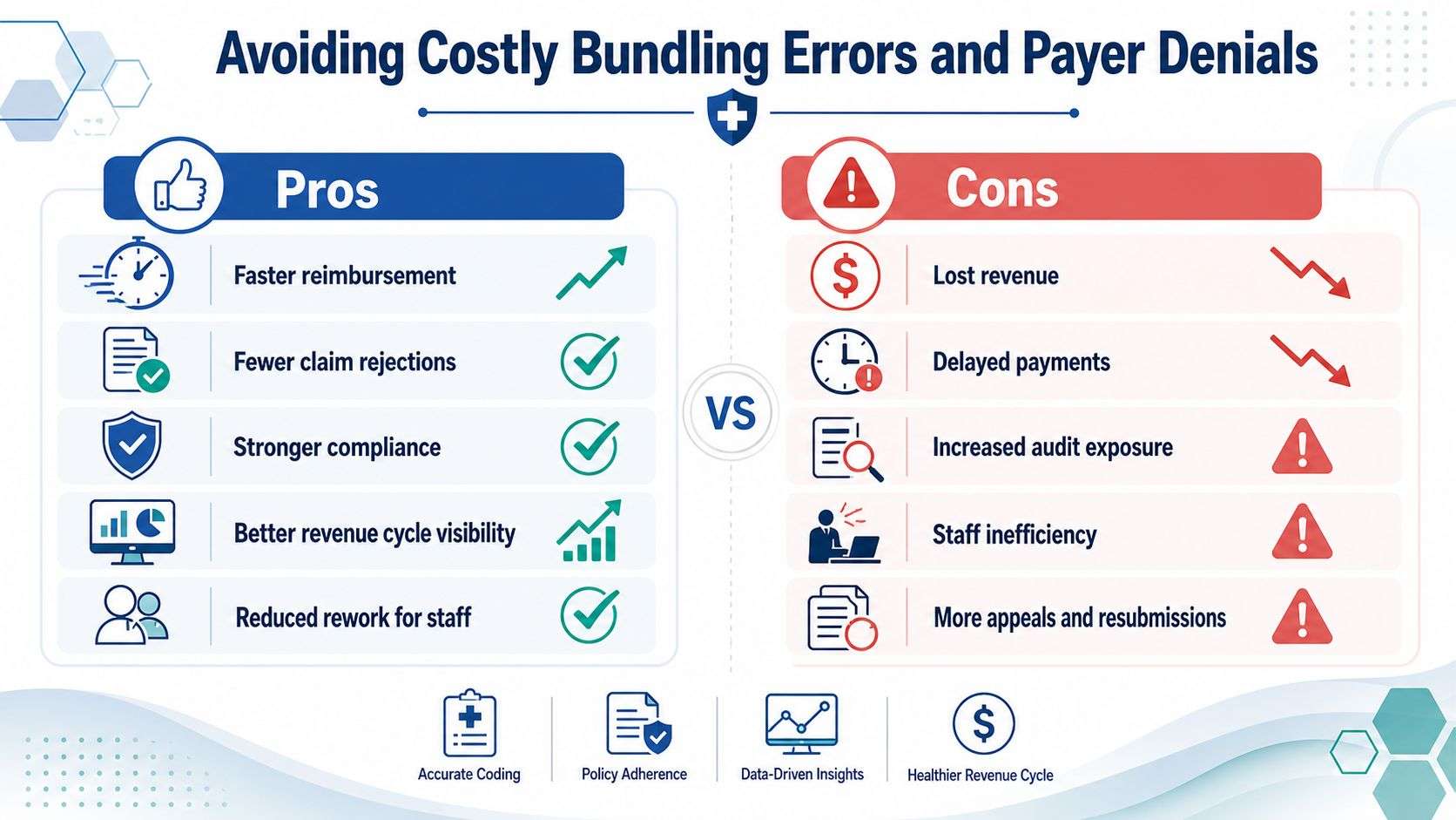 An infographic comparing the pros and cons of avoiding medical billing bundling errors and payer denials.