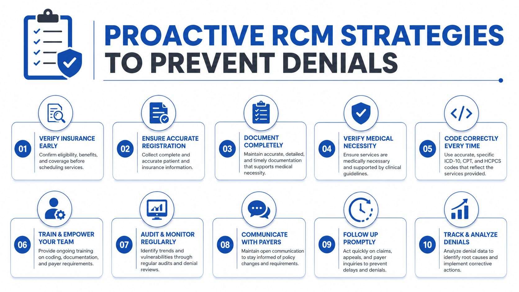 An infographic showing ten proactive revenue cycle management strategies to help medical offices prevent billing claim denials.