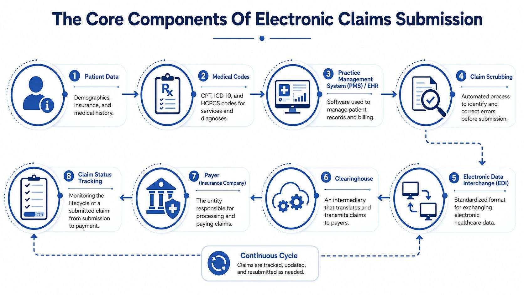 An infographic detailing the eight core components of the electronic medical claims submission process for healthcare providers.
