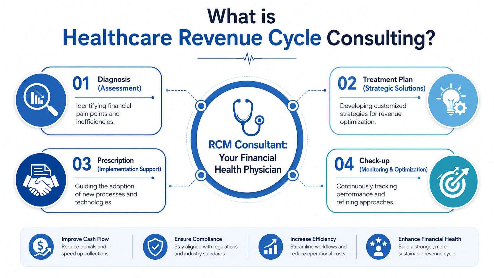 An infographic detailing the four steps of healthcare revenue cycle consulting and the key benefits provided.