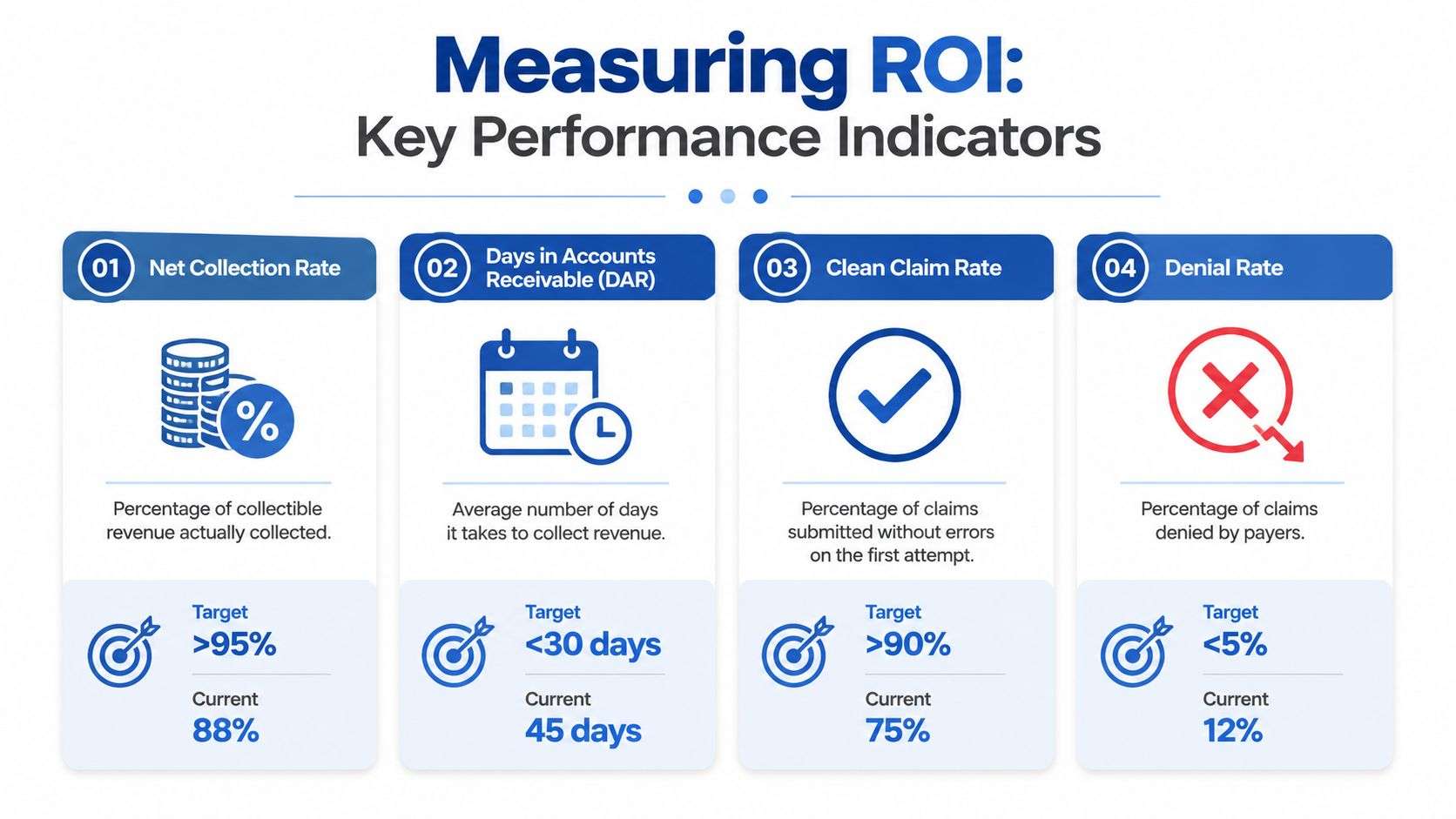 An infographic showing four key performance indicators for measuring healthcare revenue cycle ROI with targets versus current metrics.