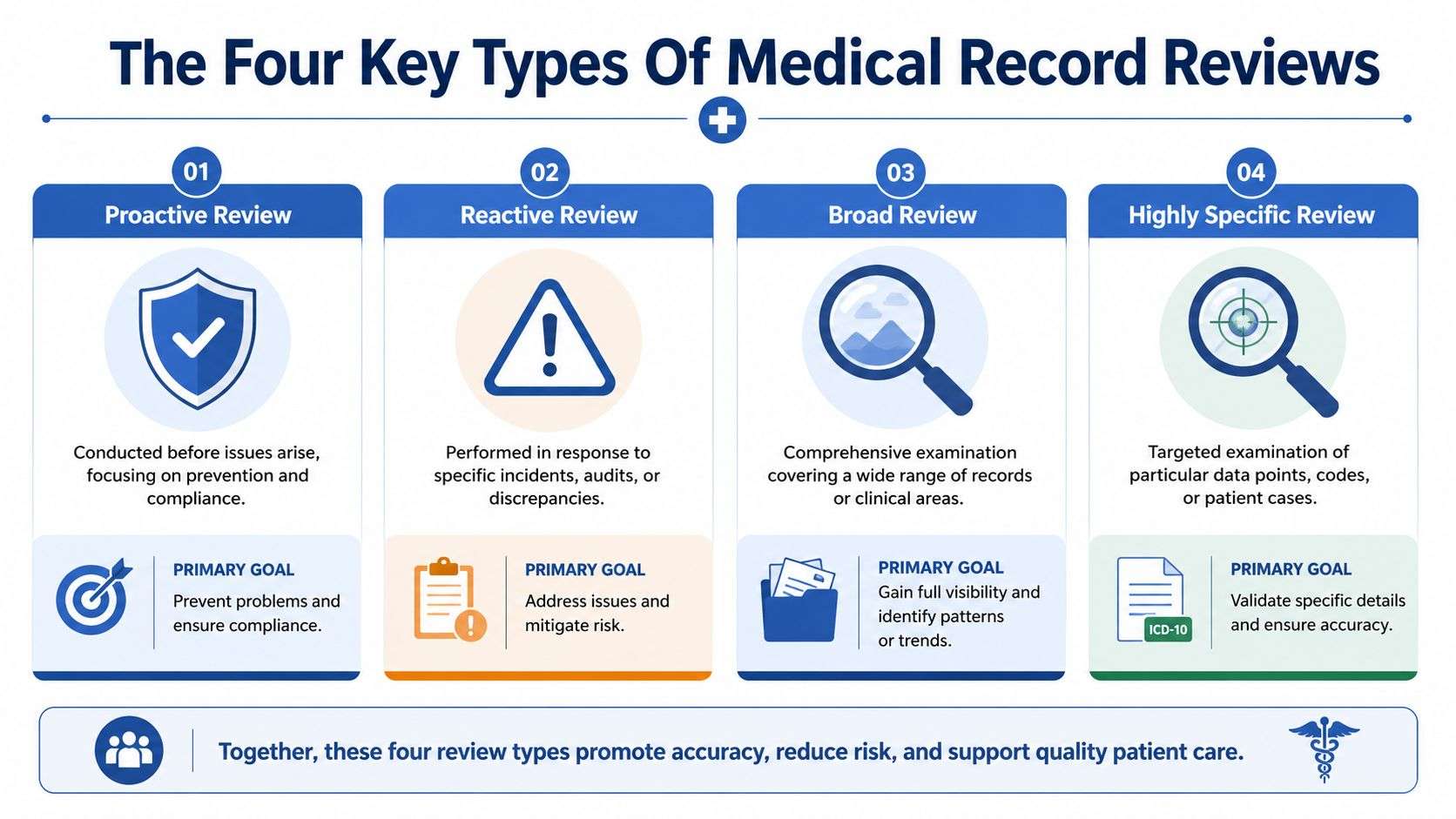 An infographic detailing four key types of medical record reviews: proactive, reactive, broad, and highly specific.