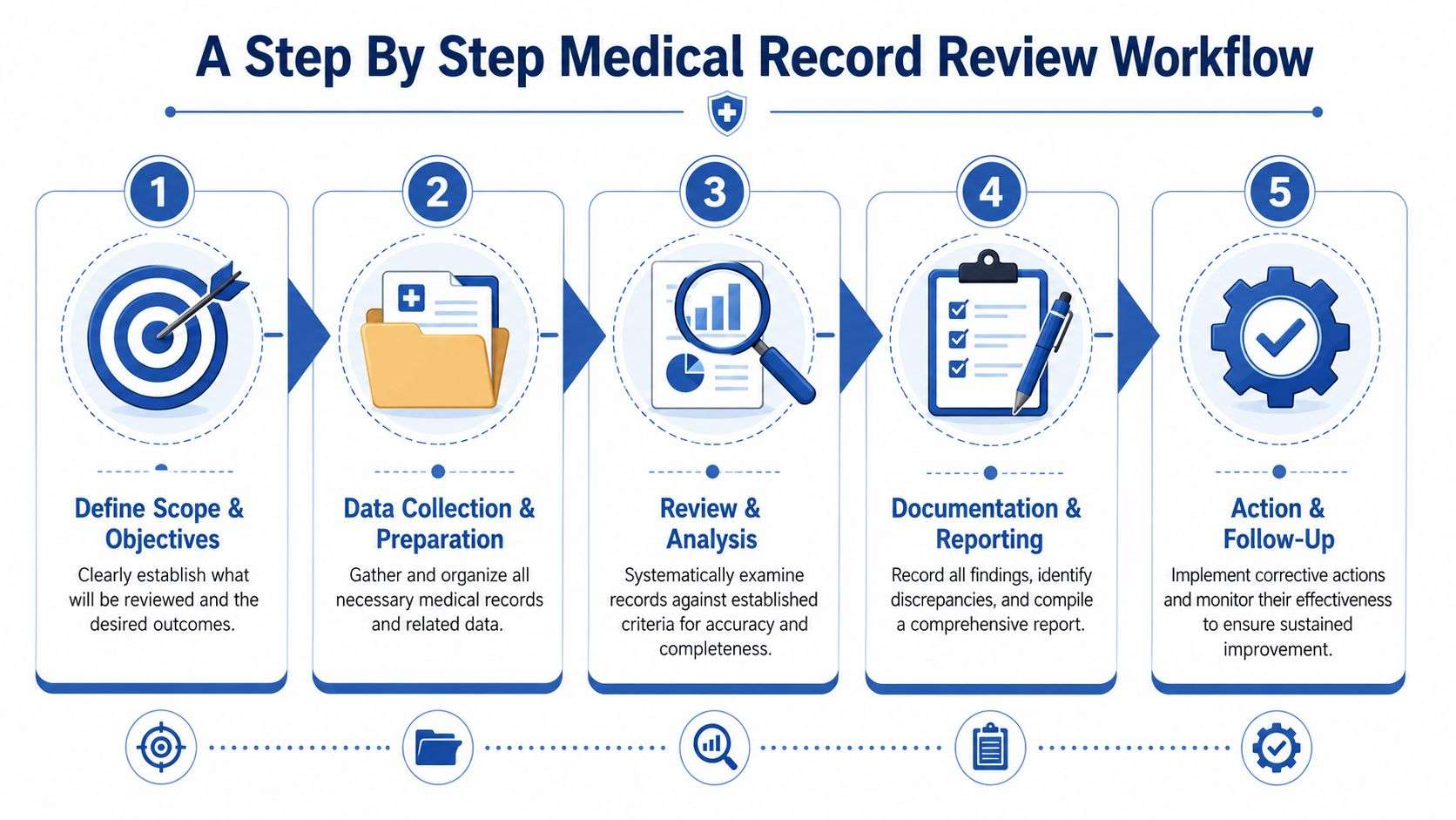 A five-step medical record review workflow infographic illustrating the process from defining objectives to final follow-up actions.