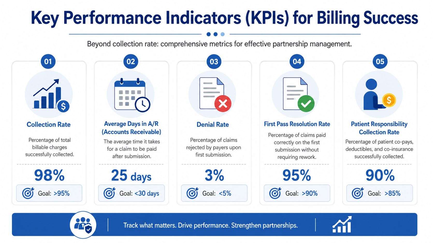 A performance infographic showing five key billing metrics including collection rate, denial rate, and patient responsibility.