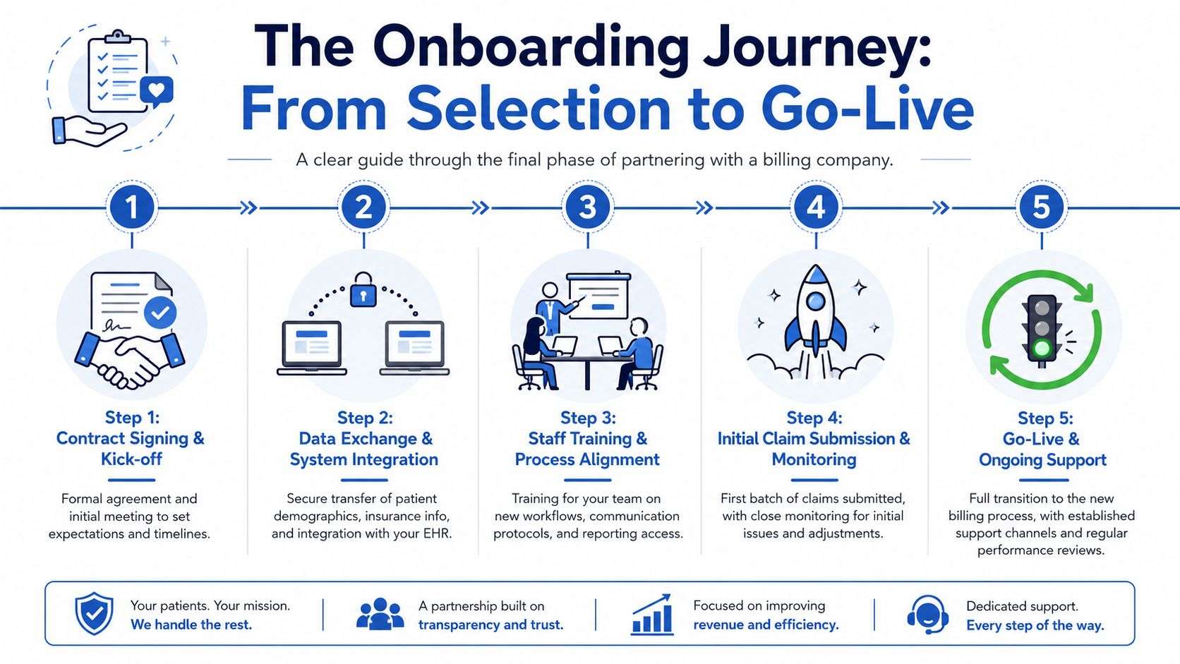 A five-step infographic showing the onboarding journey from contract signing to go-live with a medical billing company.
