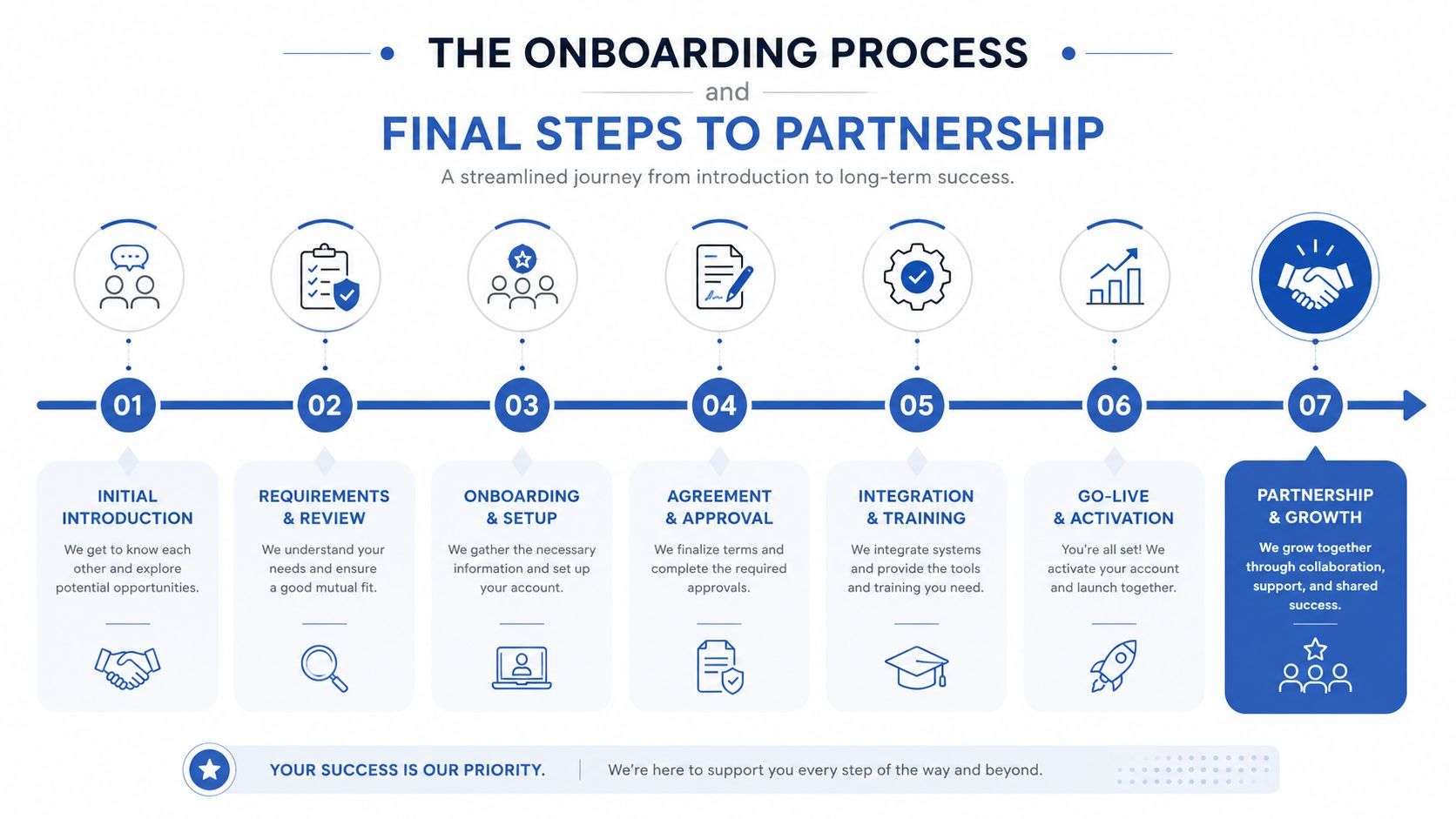 A seven-step flowchart illustrating a professional business onboarding process for new company partnerships and client integration.
