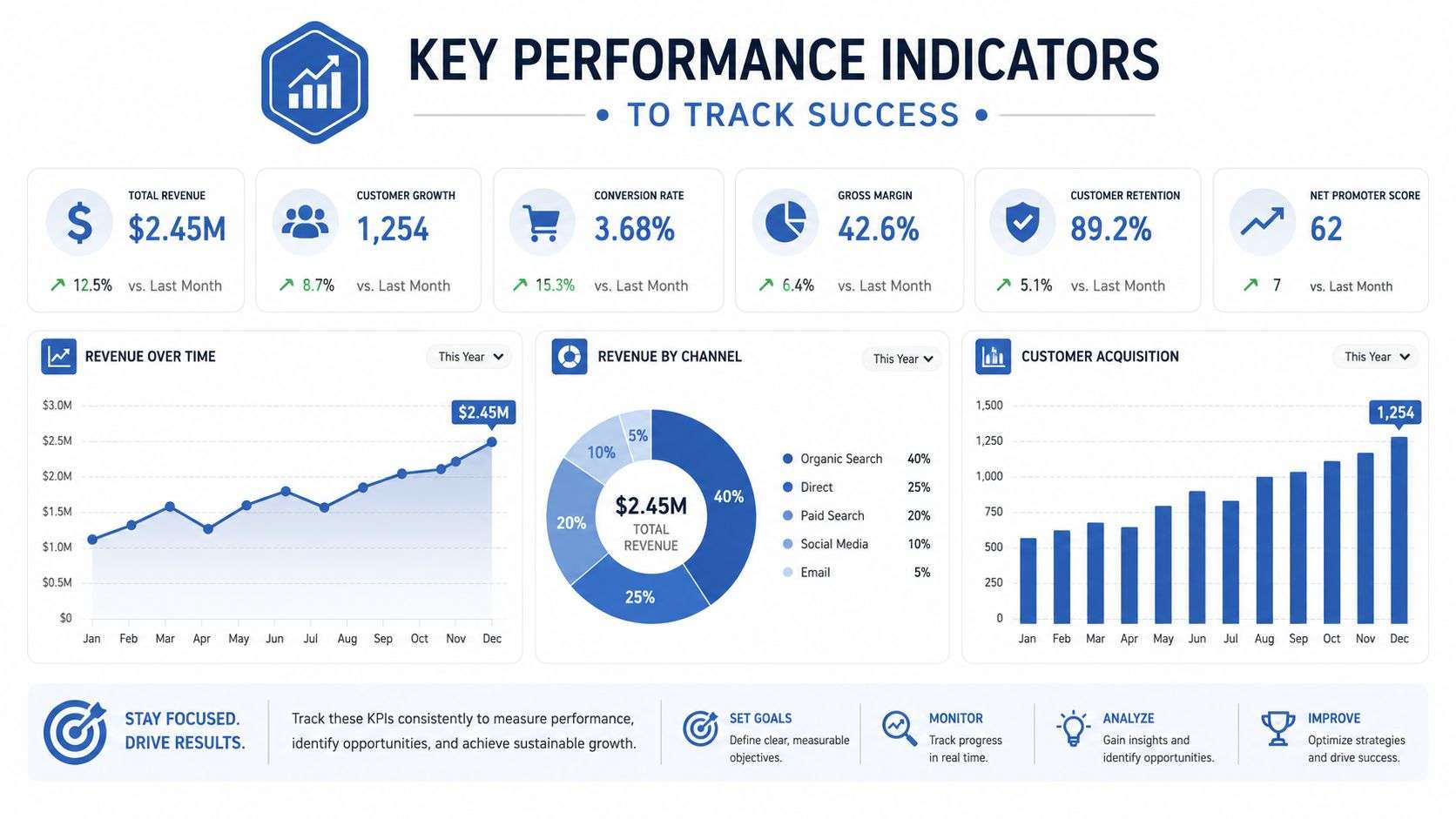 A business performance dashboard displaying key indicators like revenue, customer growth, conversion rate, and acquisition statistics.