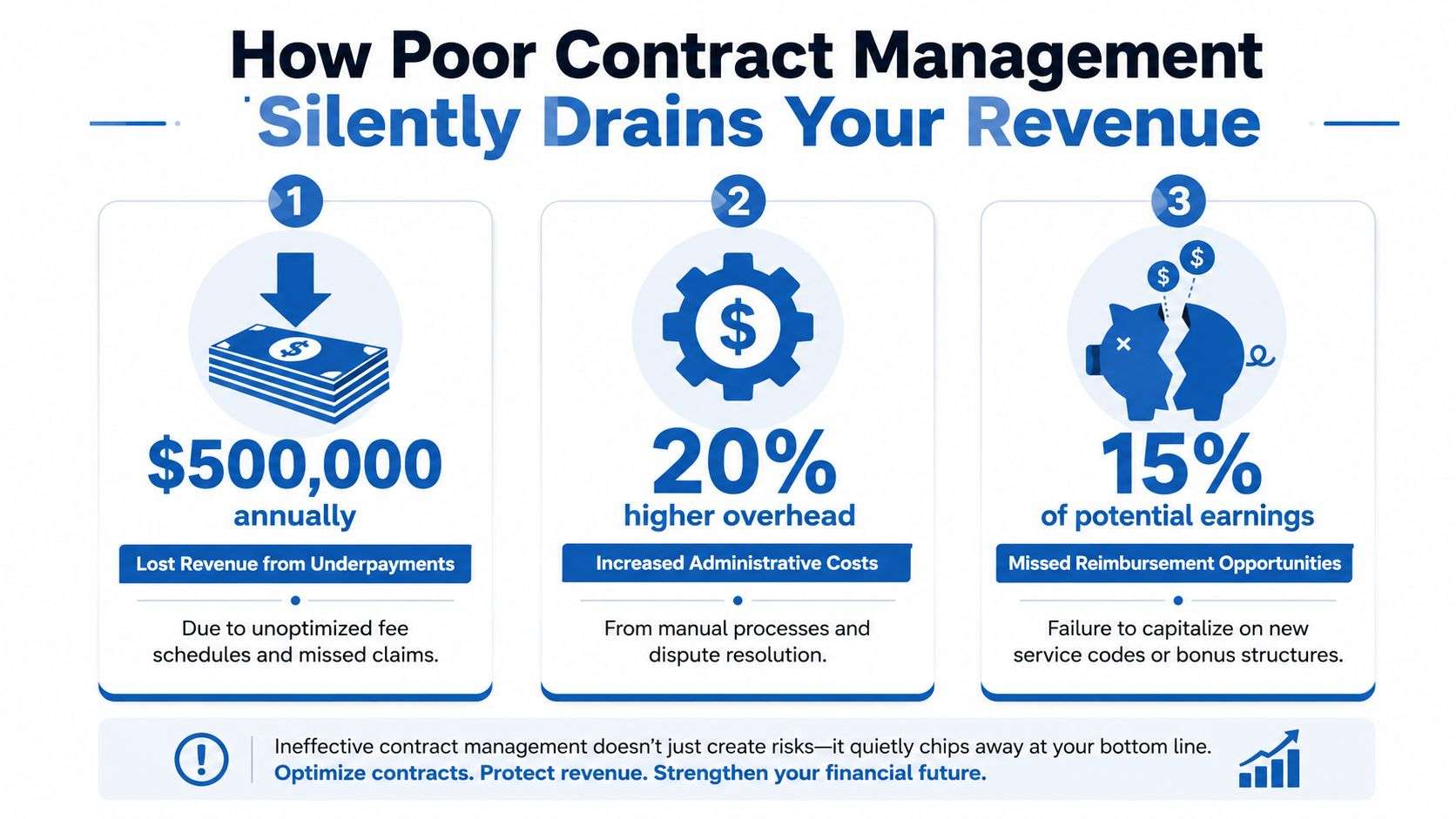 An infographic showing how poor contract management negatively impacts financial revenue through lost earnings and overhead costs.