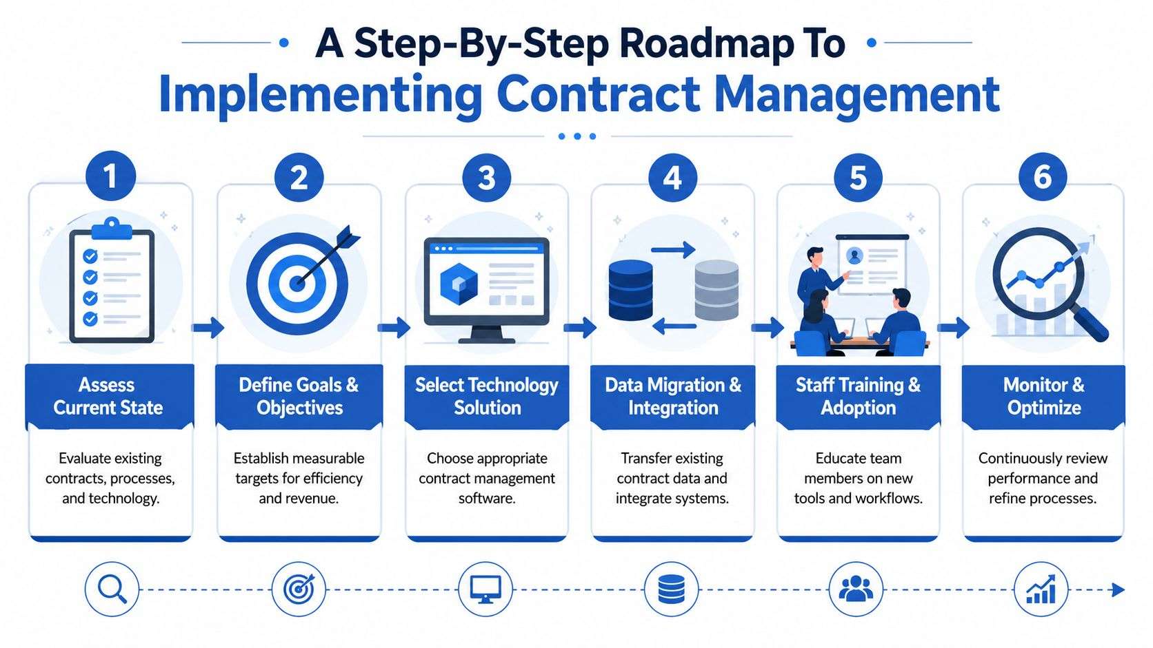 A six-step roadmap graphic illustrating the process of implementing contract management systems for business operations.