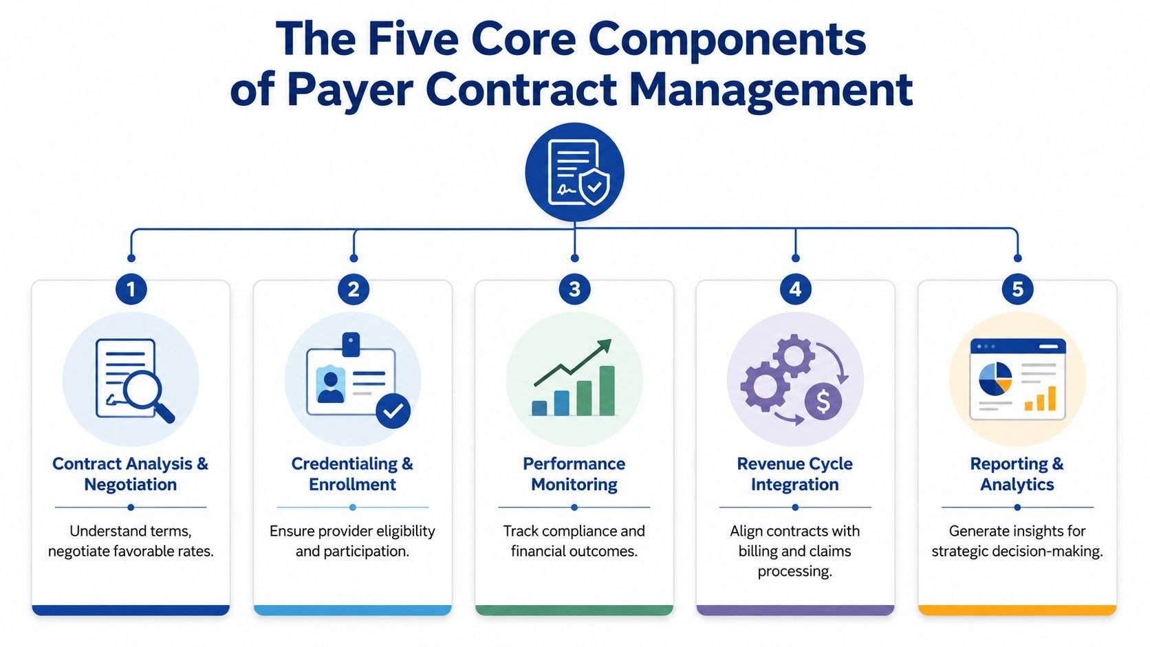 A diagram outlining the five core components of payer contract management for healthcare provider organizations.