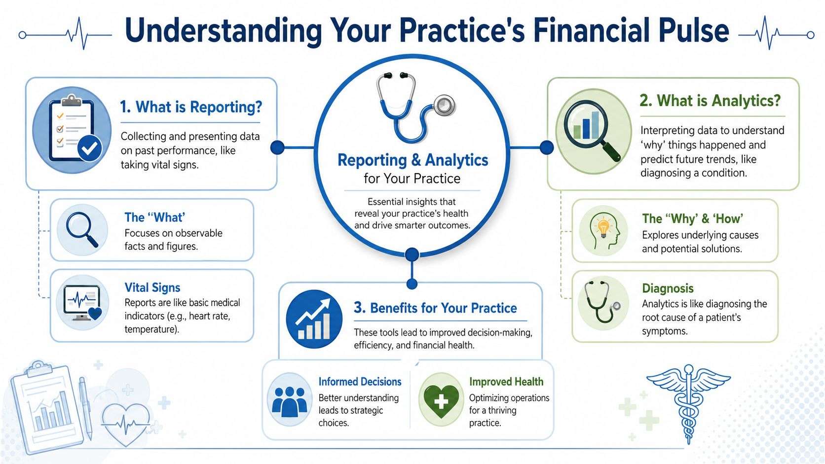 An infographic illustrating how reporting and analytics can improve a medical practice's financial health and decision-making.