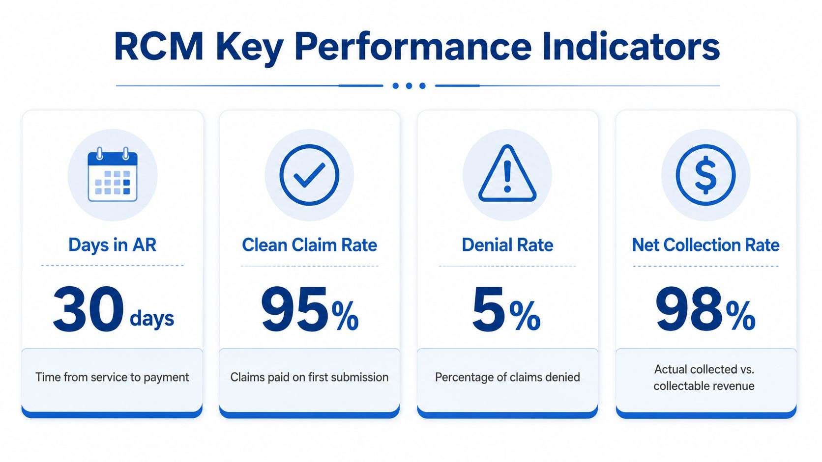 An infographic showing four key revenue cycle management performance indicators: days in AR, clean claim rate, denial rate, and net collection rate.