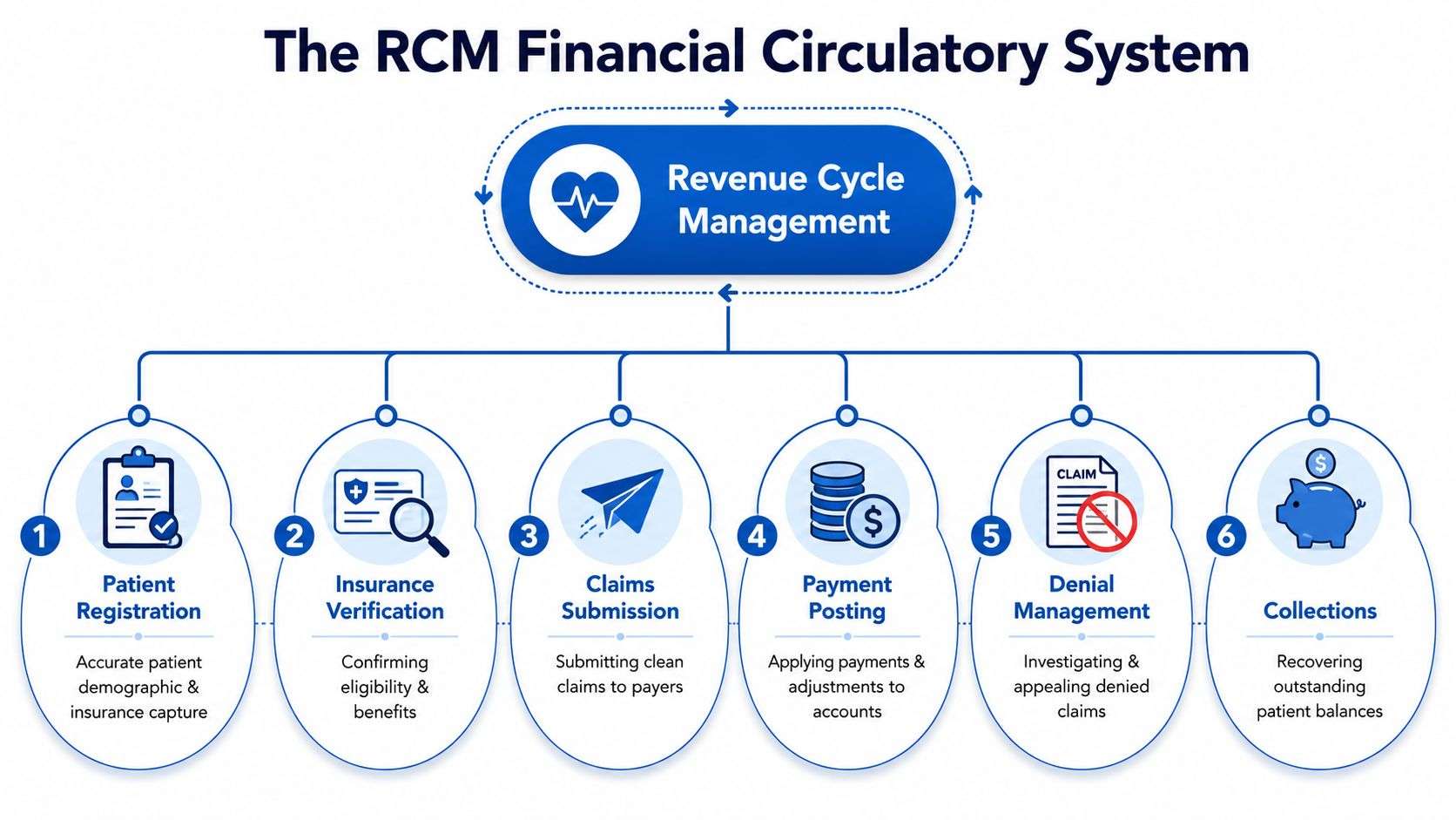 A diagram illustrating the six steps of the Revenue Cycle Management process from registration to collections.