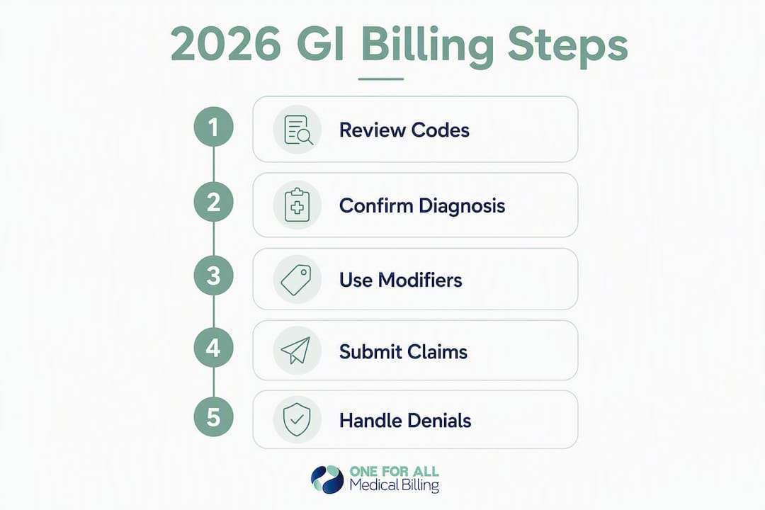 Infographic outlining 2026 gastroenterology billing steps