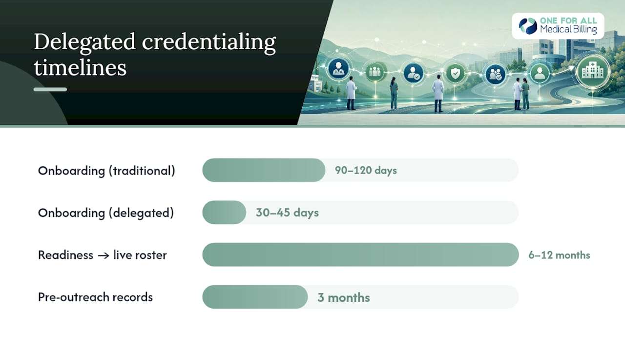Diagram of delegated credentialing readiness and timeline